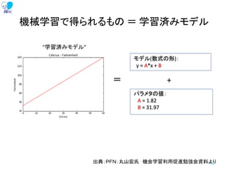 機械学習で得られるもの ＝ 学習済みモデル
31
＝
モデル(数式の形)：
y = A*x + B
パラメタの値：
A = 1.82
B = 31.97
+
“学習済みモデル”
出典：ＰＦＮ：丸山宏氏 機会学習利用促進勉強会資料より
 