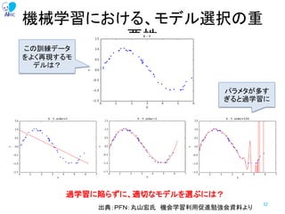 機械学習における、モデル選択の重
要性
32
過学習に陥らずに、適切なモデルを選ぶには？
この訓練データ
をよく再現するモ
デルは？
パラメタが多す
ぎると過学習に
出典：ＰＦＮ：丸山宏氏 機会学習利用促進勉強会資料より
 