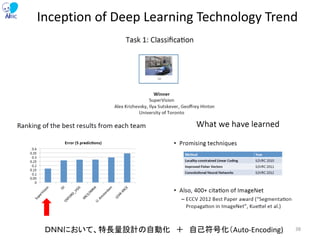 Inception of Deep Learning Technology Trend
ＤＮＮにおいて、特長量設計の自動化 ＋ 自己符号化（Auto-Encoding) 38
 
