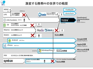4
MOAP
LIPS
Qt
Maemo
Moblin
Android
iPhone
WindowsPhone7
RIM
Symbian Foundation設立
Google主導
Mobile Platform
Apple主導
Mobile Platform
Microsoft主導
Mobile Platform
Samsung 独自の
プラットフォーム
2008/July
2010/Feb
2012/Jan
2007/Nov
2007/Jun
2010/Feb
2007/Jan
2008/Jun
NOKIA推進の
GUIミドルSW、PC上で実績
NOKIA推進のLinux PF
Intel推進のLinux PF
Linux携帯電話
アプリ標準化
ビジネスユースで特に欧米市場で拡大
Nokia離脱
Nokia判断
2011/Mar Symbian Foundation解散
2011/Feb
Nokiaの参画
FirefoxOS
UbuntuTouch
TizenProject/
TizenAssociation
主導
Mobile Platform
激変する携帯PFの世界での戦歴
 