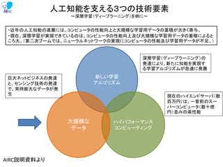 人工知能を支える３つの技術要素
～深層学習（ディープラーニング）を例に～
新しい学習
アルゴリズム
ハイパフォーマンス
コンピューティング
大規模な
データ
・近年の人工知能の進展には、コンピュータの性能向上と大規模な学習用データの蓄積が大きく寄与。
・現在、深層学習が実現できているのは、コンピュータの性能向上及び大規模な学習用データの蓄積によると
ころ大。（第二次ブームでは、ニューラルネットワークの実現にコンピュータの性能及び学習用データが不足。）
巨大ネットビジネスの発達
と、センシング技術の発達
で、常時膨大なデータが発
生
深層学習（ディープラーニング）の
発達により、新たに知能を実現す
る学習アルゴリズムが急速に発展
現在のハイエンドサーバ（数
百万円）は、一昔前のスー
パーコンピュータ（数十億
円）並みの高性能
AIRC説明資料より
 