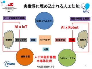 41
機械学習
シミュレーション
知識・オントロジー
認識 モデリング 行動計画
実世界に埋め込まれる人工知能
センシング 行動
推論
実世界 実世界
データの獲得と認識 行動の実行と制御
AI x IoT AI x Robot
人工知能計算機
半導体技術
AIRC説明資料より
 