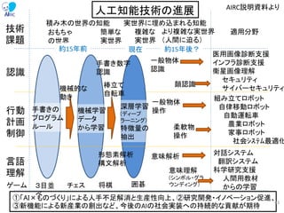 認識
行動
計画
制御
言語
理解
人工知能技術の進展
複雑な
実世界
医用画像診断支援
インフラ診断支援
衛星画像理解
セキュリティ
サイバーセキュリティ
深層学習
(ディープ
ラーニング)
特徴量の
抽出
簡単な
実世界
組み立てロボット
自律移動ロボット
自動運転車
農業ロボット
家事ロボット
社会ｼｽﾃﾑ最適化
対話システム
翻訳システム
科学研究支援
人間用教材
からの学習
手書き数字
認識
一般物体
認識
機械学習
データ
から学習
手書きの
プログラム
ルール
おもちゃ
の世界
チェス 将棋 囲碁
一般物体
操作
棒立て
自転車
機械的な
動き
①「AI×ものづくり」による人手不足解消と生産性向上、②研究開発・イノベーション促進、
③新機能による新産業の創出など、今後のAIの社会実装への持続的な貢献が期待
実世界に埋め込まれる知能積み木の世界の知能
意味解析形態素解析
構文解析
３目並
べ
ゲーム
技術
課題
より複雑な実世界
（人間に迫る）
顔認識
適用分野
柔軟物
操作
意味理解
(シンボル・グラ
ウンディング)
約15年前 現在 約15年後？
43
AIRC説明資料より
 