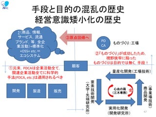 手段と目的の混乱の歴史
経営意識矮小化の歴史
顧客
PD
CA
ものづくり：工場
要
素
技
術
開
発
実用化開発
商
品
開
発
量産化開発（工場技術）
（
事
業
場
技
術
）
（開発研究所）
（
大
学
・
先
端
研
究
所
）
心血の箱
（三木専務）
金
∑（商品，情報，
サービス，流通
ブランド，等，全企
業活動）+標準化
+OSS+ etc.＝
エコシステム
開発 製造 販売
②「ものづくり」が成功したため，
視野狭窄に陥った
ものづくりは目的では無く，手段！
①元来，PDCAは企業活動全て，
関連企業活動全てに科学的
手法(PDCA, etc.)は適用されるべき
③原点回帰へ
67
 