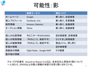 可能性：影
検索サービス 潜在リスク
ホームページ Google 乗っ取り、改竄被害
個人プロフィール Facebook, Line 乗っ取り、名誉棄損
販売情報 Amazon, Rakuten, 乗っ取り、金銭被害
オークション情報 Yahoo 乗っ取り、金銭被害
個人の位置情報 今どこサーチ(DOCOMO) 空き巣被害、詐欺被害
個人の財務情報 （今のところ、検索不可） なりすまし財務被害
個人の健康情報 （今のところ、検索不可） 脅迫メイル、押し売り
家電の情報 空き巣被害
移動体の情報 Flight Radar , Google MAP テロ被害
農作物の情報
アル・ゴア氏著作 Assault on Reason によると、全米の白人男性の7割について
一人当たり、３０００以上の個人情報が米国では売り買いされている。 77
 