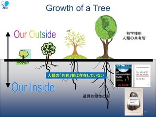 Growth of a Tree
科学技術
人類の共有智
人類の「共有」智は存在していない
道具的理性の影
84
 