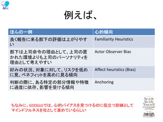 例えば、
ほんの一例 心的傾向
良く報告に来る部下の評価は上がりやす
い
Familiarity Heuristics
部下は上司命令の理由として、上司の置
かれた環境よりも上司のパーソナリティを
理由として考えやすい
Actor Observer Bias
好みの状況、対象に対して、リスクを低め
に見、ベネフィットを高めに見る傾向
Affect heuristics (Bias)
判断の際に、ある特定の部分情報や特徴
に過度に依存、影響を受ける傾向
Anchoring
ちなみに、GOOGLEでは、心的バイアスを見つけるのに役立つ訓練として
マインドフルネスを社として進めているらしい
86
 