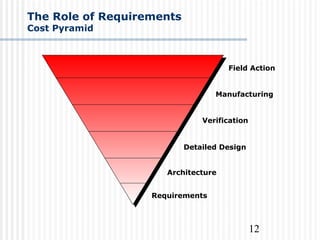 12
The Role of Requirements
Cost Pyramid
Requirements
Architecture
Detailed Design
Manufacturing
Verification
Field Action
 