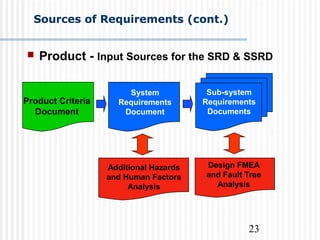 23
System
Requirements
Document
Sub-system
Requirements
Documents
Product Criteria
Document
Additional Hazards
and Human Factors
Analysis
Design FMEA
and Fault Tree
Analysis
 Product - Input Sources for the SRD & SSRD
Sources of Requirements (cont.)Sources of Requirements (cont.)
 