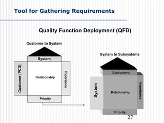 27
Tool for Gathering Requirements
Quality Function Deployment (QFD)
Relationship
Customer to System
Customer(PCD)
System
Priority
Importance
System to Subsystems
Relationship
Subsystems
Importance
Priority
System
 