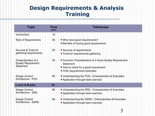 3
Topic Time
(min)
Takeaways
Introduction 10
Role of Requirements 30  Why have good requirements?
 Benefits of having good requirements
Sources & Tools for
gathering requirements
20  Sources of requirements
 Tools for requirements gathering
Characteristics of a
Quality Requirement
Statement
30  Common Characteristics of a Good Quality Requirement
Statement
 How to check for a good requirement
 Critic requirements examples
Design Control
Architecture - PCD
60  Understanding the PCD - Characteristics & Examples
 Application through team exercise
Lunch & Breaks 60
Design Control
Architecture - SRD
90  Understanding the SRD - Characteristics & Examples
 Application through team exercise
Design Control
Architecture - SSRD
90  Understanding the SSRD - Characteristics & Examples
 Application through team exercise
Design Requirements & Analysis
Training
 