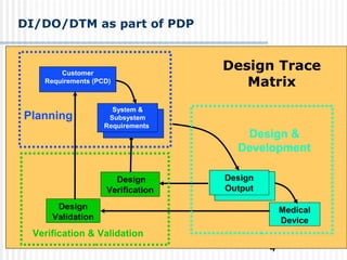 4
Medical
Device
Design
Validation
Planning
Verification & Validation
Design
Verification
Customer
Requirements (PCD)
System &
Subsystem
Requirements
Design &
Development
Design
Output
DI/DO/DTM as part of PDP
Design Trace
Matrix
 