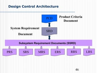 46
Design Control Architecture
PCD Product Criteria
Document
SRD
System Requirement
Document
SRS RRSMRS ERS
Subsystem Requirement Documents (SSRD)
LRSPRS
 