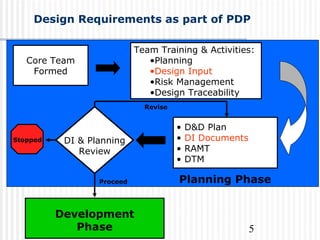 5
Design Requirements as part of PDP
Design &
Development
Phase
• D&D Plan
• DI Documents
• RAMT
• DTM
DI & Planning
Review
Development
Phase
Proceed
Stopped
Revise
Planning Phase
Core Team
Formed
Team Training & Activities:
•Planning
•Design Input
•Risk Management
•Design Traceability
 
