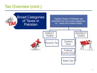 Tax Overview (cont.)
5
Broad Categories
of Taxes in
Pakistan
Federal Taxes in Pakistan are
classified into two broad categories,
viz., direct and indirect taxes.
DIRECT
TAXES
Income Tax
INDIRECT
TAXES
Custom
Duty
Federal
Excise Duty
Sales Tax
 