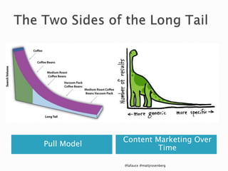 Pull Model
Content Marketing Over
Time
@lafauce @mattjrosenberg
 