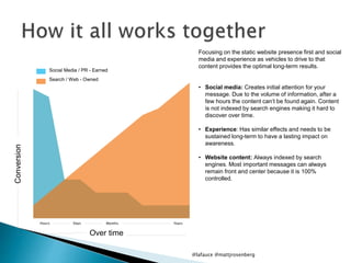 Social Media / PR - Earned
Search / Web - Owned
Over time
Focusing on the static website presence first and social
media and experience as vehicles to drive to that
content provides the optimal long-term results.
• Social media: Creates initial attention for your
message. Due to the volume of information, after a
few hours the content can’t be found again. Content
is not indexed by search engines making it hard to
discover over time.
• Experience: Has similar effects and needs to be
sustained long-term to have a lasting impact on
awareness.
• Website content: Always indexed by search
engines. Most important messages can always
remain front and center because it is 100%
controlled.
Conversion
Hours Days Months Years
@lafauce @mattjrosenberg
 