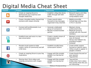 Channel Purpose Opportunity Best Practices
• Create an ongoing forum to
demonstrate your expertise and
thought leadership
• Establish a blog that drives
traffic through with SEO
tactics
• Research topics and titles
relevant to audiences
using analytics tools
• Create a branded media channel that
connects with viewers directly
• Create several videos
focused on key messages
organized in key channels
• Mobile accessible
• Include logo and key idea
in first 5 seconds
• Connect with professionals in an
open environment
• Generate a dedicated
group of connections
• Become trusted branded
partner
• Maintain strong
professional voice
• Moderate group to
exclude any non-focused
members
• Establish tone and voice in a two-
way conversation
• Create a steady stream of
conversation and
involvement
• Maintain current voice and
tone of channel
• Attract new followers by
providing insights
• Schedule
• Provide visual content to help
create a sense of community and tell
a full story
• Establish visually heavy
conversation starters
• Create timely content
focused on specific topics
• Utilize visuals to appear in
people’s timeline
• Create an ongoing forum to your key
inspirations
• Engage with like minded
people in an low barrier
model
• Create boards focused on
your passion
• Tag and link
• Sharing short-form videos and
creating connections with images
• Engage with like minded
people in an low barrier
model
• Tag and link
• Create short-form videos
that quickly show why you
are interesting
@lafauce @mattjrosenberg
 