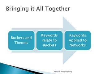 Buckets and
Themes
Keywords
relate to
Buckets
Keywords
Applied to
Networks
@lafauce @mattjrosenberg
 