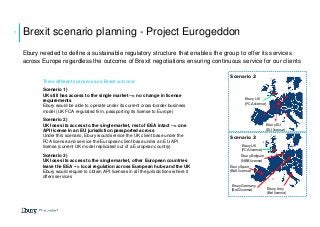Brexit scenario planning - Project Eurogeddon7
Ebury needed to define a sustainable regulatory structure that enables the group to offer its services
across Europe regardless the outcome of Brexit negotiations ensuring continuous service for our clients
Three different scenarios as a Brexit outcome:
Scenario 1)
UK still has access to the single market --> no change in license
requirements
Ebury would be able to operate under its current cross-border business
model (UK FCA regulated firm, passporting its license to Europe)
Scenario 2)
UK loses its access to the single market, rest of EEA intact --> one
API license in an EU jurisdiction passported across
Under this scenario, Ebury would service the UK client base under the
FCA license and service the European client base under an EU API
license (current UK model replicated out of a European country)
Scenario 3)
UK loses its access to the single market, other European countries
leave the EEA --> local regulation across European hubs and the UK
Ebury would require to obtain API licenses in all the jurisdictions where it
offers services
Ebury UK
(FCA license)
Ebury EU
(EU license)
Ebury UK
(FCA license)
Ebury Belgium
(NBB license)
Ebury Spain
(BoS license)
Ebury Germany
(BoG license) Ebury Italy
(BoI license)
Scenario 2
Scenario 3
 