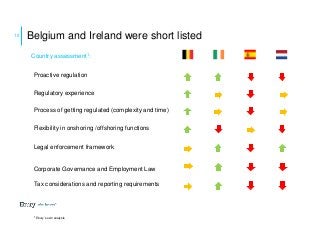 Belgium and Ireland were short listed
Country assessment1:
Proactive regulation
Regulatory experience
Process of getting regulated (complexity and time)
Flexibility in onshoring /offshoring functions
Legal enforcement framework
Corporate Governance and Employment Law
Tax considerations and reporting requirements
10
1 Ebury`s own analysis
 