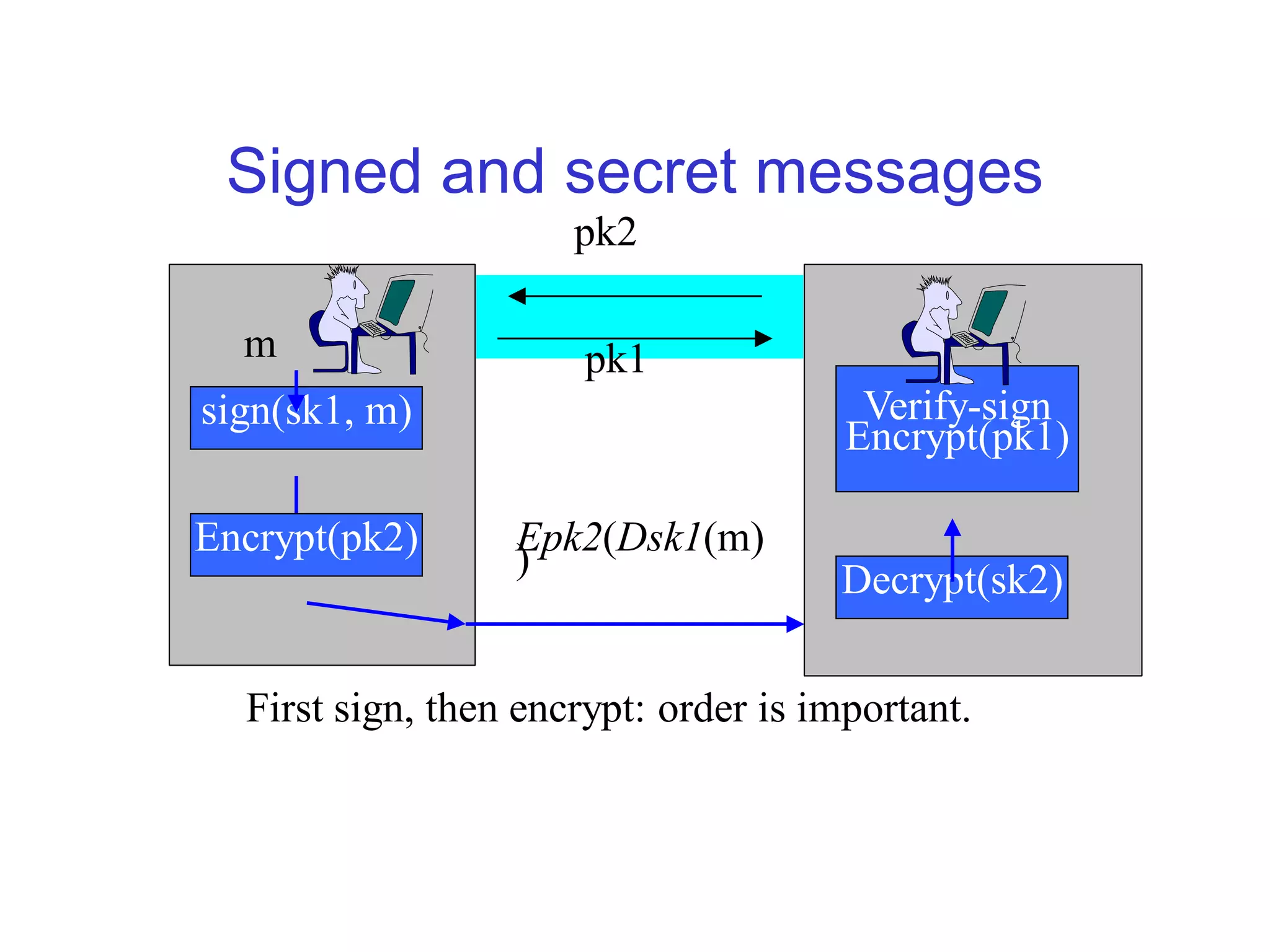 Signed and secret messages
                      pk2

  m                    pk1
sign(sk1, m)                            Verify-sign
                                       Encrypt(pk1)

Encrypt(pk2)      Epk2(Dsk1(m)
                  )                   Decrypt(sk2)


  First sign, then encrypt: order is important.
 
