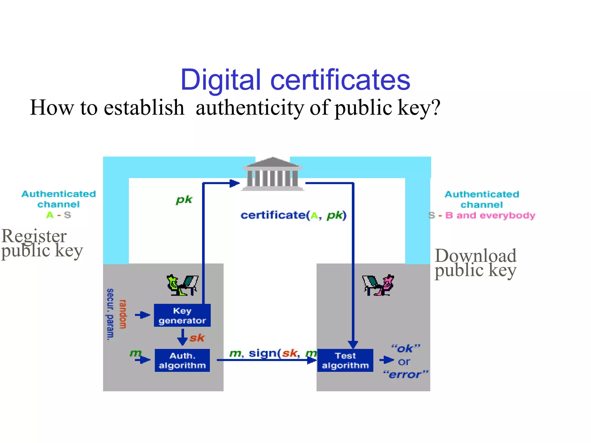 Digital certificates
   How to establish authenticity of public key?




Register
public key                                    Download
                                              public key
 