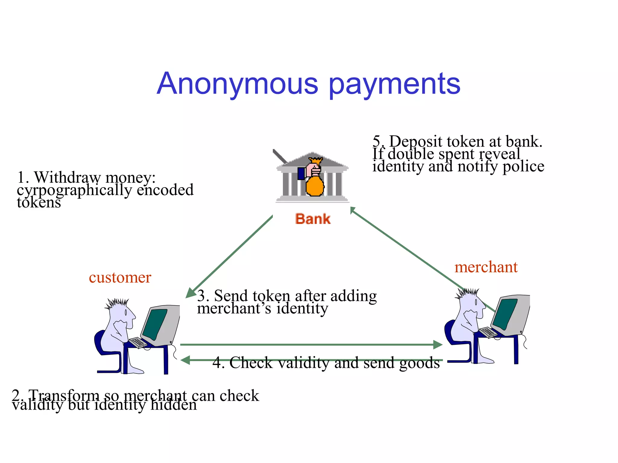 Anonymous payments
                                                    5. Deposit token at bank.
                                                    If double spent reveal
                                                    identity and notify police
1. Withdraw money:
cyrpographically encoded
tokens


                                                                merchant
          customer
                           3. Send token after adding
                           merchant’s identity


                             4. Check validity and send goods
2. Transform so merchant can check
validity but identity hidden
 