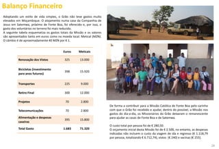 Balanço Financeiro
Euros Meticais
Renovação dos Vistos 325 13.000
Bicicletas (investimento
para anos futuros)
398 15.920
Transportes 225 9.000
Retiro Final 300 12.000
Projetos 70 2.800
Telecomunicações 70 2.800
Alimentação e despesas
caseiras
395 15.800
Total Gasto 1.683 71.320
Adoptando um estilo de vida simples, o Grão não teve gastos muito
elevados em Moçambique. O alojamento numa casa da Companhia de
Jesus em Satemwa, próximo de Fonte Boa, foi oferecido e, por isso, o
gasto dos voluntários no terreno foi mais reduzido.
A seguinte tabela esquematiza os gastos totais da Missão e os valores
são apresentados tanto em euros como na moeda local: Metical (MZN).
O câmbio é de aproximadamente 40 MZN por € 1.
De forma a contribuir para a Missão Católica de Fonte Boa pelo carinho
com que o Grão foi recebido e ajudar, dentro do possível, a Missão nos
gastos do dia-a-dia, os Missionários do Grão deixaram o remanescente
para ajudar as casas de Fonte Boa e de Satemwa.
O custo total por pessoa foi de € 280,50.
O orçamento inicial desta Missão foi de € 2.500, no entanto, as despesas
indicadas não incluem o custo da viagem de ida e regresso (€ 1.118,79
por pessoa, totalizando € 6.712,74), vistos (€ 240) e vacinas (€ 255).
28
 