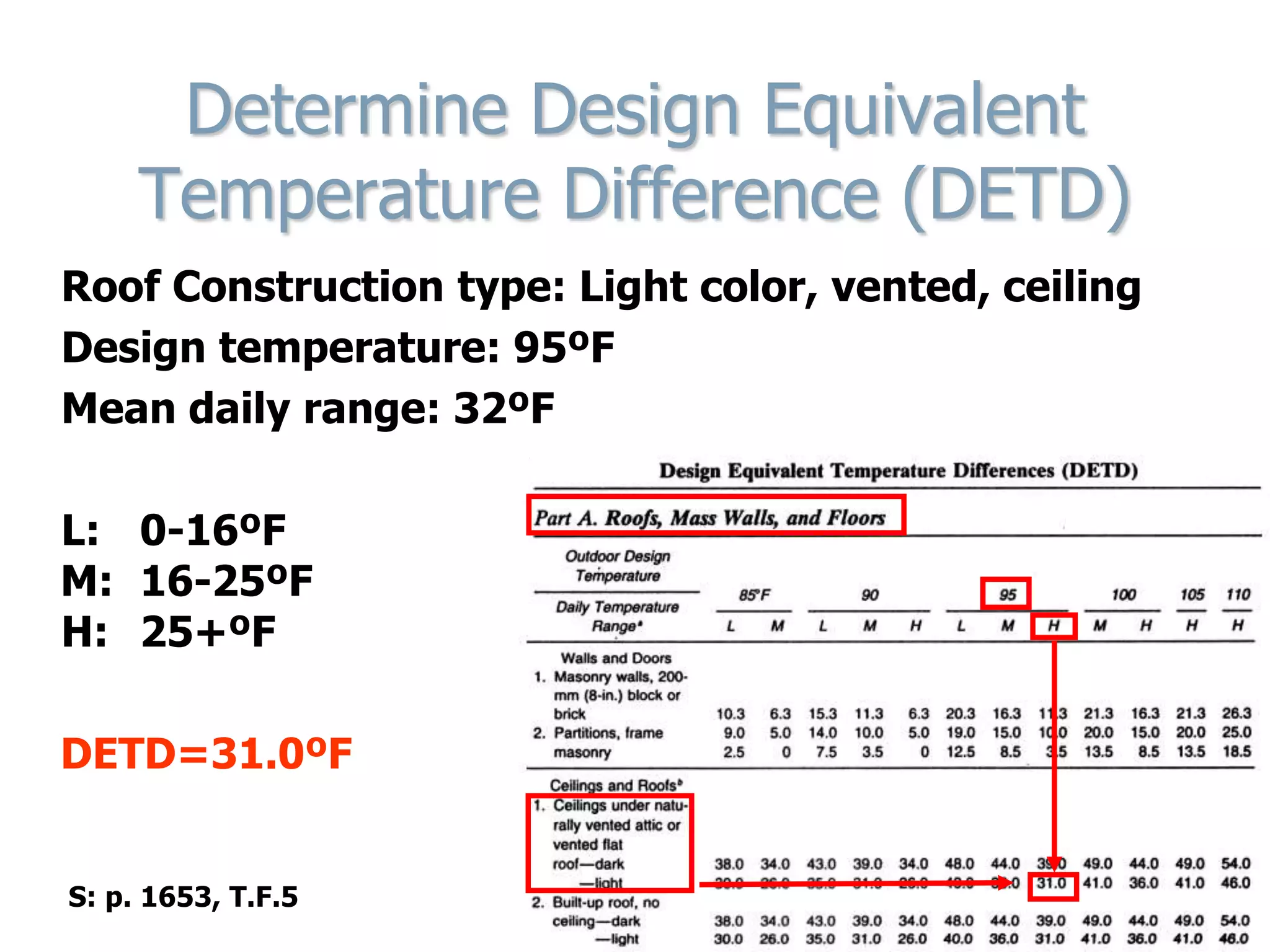 Determine Design Equivalent
Temperature Difference (DETD)
Roof Construction type: Light color, vented, ceiling
Design temperature: 95ºF
Mean daily range: 32ºF
L: 0-16ºF
M: 16-25ºF
H: 25+ºF
DETD=31.0ºF
S: p. 1653, T.F.5
 
