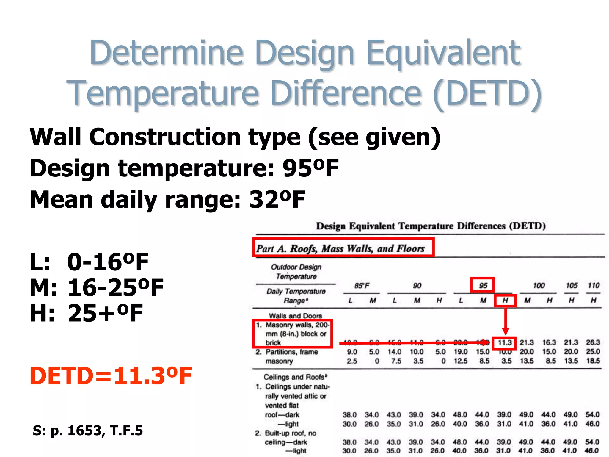 Determine Design Equivalent
Temperature Difference (DETD)
Wall Construction type (see given)
Design temperature: 95ºF
Mean daily range: 32ºF
L: 0-16ºF
M: 16-25ºF
H: 25+ºF
DETD=11.3ºF
S: p. 1653, T.F.5
 