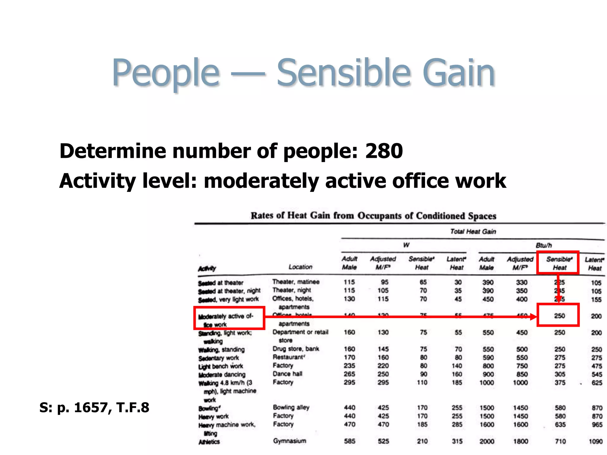 People — Sensible Gain
Determine number of people: 280
Activity level: moderately active office work
S: p. 1657, T.F.8
 