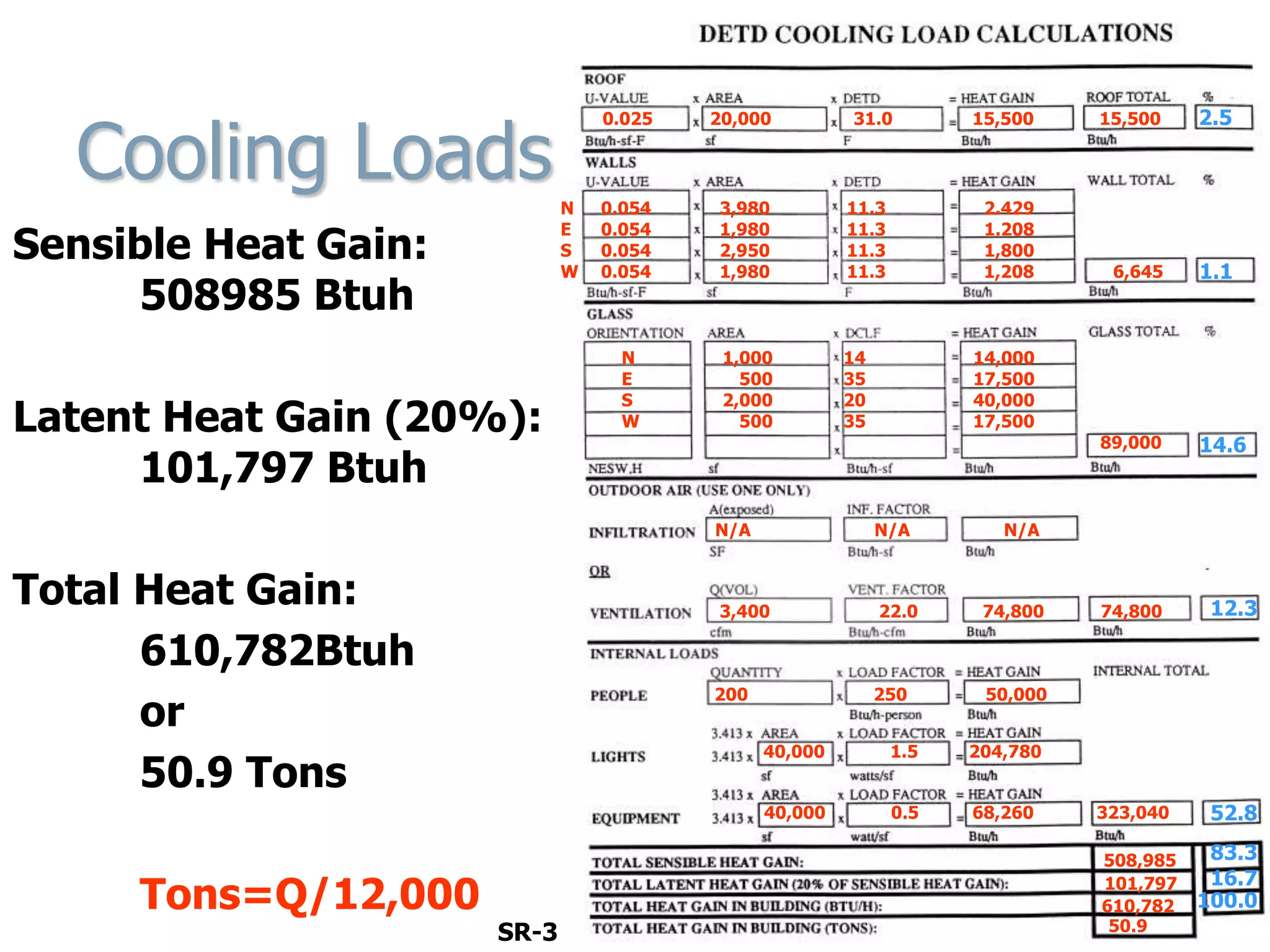 Cooling Loads
Sensible Heat Gain:
508985 Btuh
Latent Heat Gain (20%):
101,797 Btuh
Total Heat Gain:
610,782Btuh
or
50.9 Tons
Tons=Q/12,000
SR-3
0.025 20,000 31.0 15,500 15,500
N 0.054 3,980 11.3 2.429
E 0.054 1,980 11.3 1.208
S 0.054 2,950 11.3 1,800
W 0.054 1,980 11.3 1,208 6,645
N 1,000 14 14,000
E 500 35 17,500
S 2,000 20 40,000
W 500 35 17,500
89,000
N/A N/A N/A
3,400 22.0 74,800 74,800
200 250 50,000
40,000 1.5 204,780
40,000 0.5 68,260 323,040
508,985
101,797
610,782
50.9
2.5
1.1
14.6
16.7
83.3
52.8
12.3
100.0
 