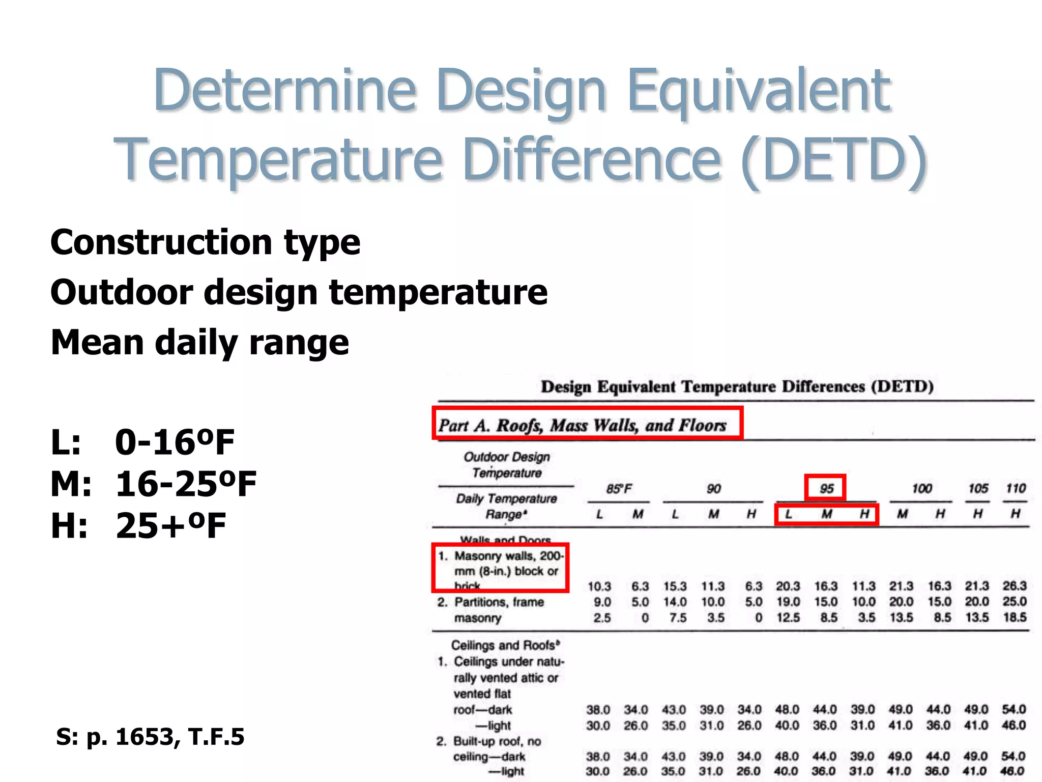 Determine Design Equivalent
Temperature Difference (DETD)
Construction type
Outdoor design temperature
Mean daily range
L: 0-16ºF
M: 16-25ºF
H: 25+ºF
S: p. 1653, T.F.5
 