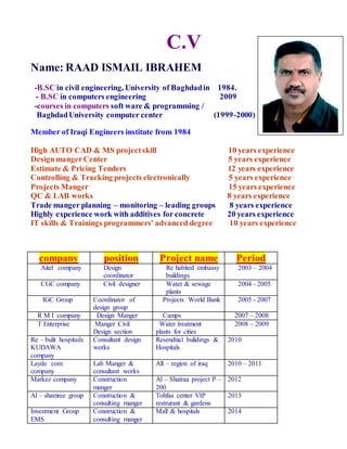 C.V
Name: RAAD ISMAIL IBRAHEM
-B.SC in civil engineering, University of Baghdadin 1984.
- B.SC in computers engineering 2009
-courses in computers soft ware & programming /
BaghdadUniversity computer center (1999-2000)
Member of Iraqi Engineers institute from 1984
High AUTO CAD & MS projectskill 10 years experience
DesignmangerCenter 5 years experience
Estimate & Pricing Tenders 12 years experience
Controlling & Tracking projects electronically 5 years experience
Projects Manger 15 years experience
QC & LAB works 8 years experience
Trade manger planning – monitoring – leading groups 8 years experience
Highly experience work with additives for concrete 20 years experience
IT skills & Trainings programmers' advanced degree 10 years experience
company position Project name Period
Aitel company Design
coordinator
Re habited embassy
buildings
2003 – 2004
CGC company Civil designer Water & sewage
plants
2004 - 2005
IGC Group Coordinator of
design group
Projects World Bank 2005 - 2007
R M I company Design Manger Camps 2007 – 2008
T Enterprise Manger Civil
Design section
Water treatment
plants for cities
2008 – 2009
Re – bulit hospitails
KUDAWA
company
Consultant design
works
Resendtial bulidings &
Hospitals
2010
Layde com
company
Lab Manger &
consultant works
All – region of iraq 2010 – 2011
Markez company Construction
manger
Al – Shatraa project P –
200
2012
Al – shamree group Construction &
consulting manger
Tohfaa center VIP
restrurant & gardens
2013
Investment Group
EMS
Construction &
consulting manger
Mall & hospitals 2014
 
