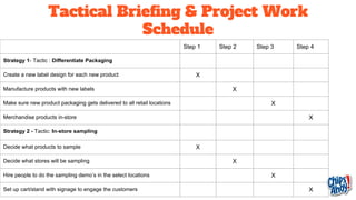 Tactical Briefing & Project Work
Schedule
Step 1 Step 2 Step 3 Step 4
Strategy 1- Tactic : Differentiate Packaging
Create a new label design for each new product X
Manufacture products with new labels X
Make sure new product packaging gets delivered to all retail locations X
Merchandise products in-store X
Strategy 2 - Tactic: In-store sampling
Decide what products to sample X
Decide what stores will be sampling X
Hire people to do the sampling demo’s in the select locations X
Set up cart/stand with signage to engage the customers X
 