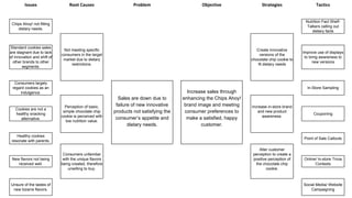 Issues Root Causes Problem Objective Strategies Tactics
Chips Ahoy! not fitting
dietary needs.
Nutrition Fact Shelf-
Talkers calling out
dietary facts
Not meeting specific
consumers in the target
market due to dietary
restrictions.
Create innovative
versions of the
chocolate chip cookie to
fit dietary needs
Standard cookies sales
are stagnant due to lack
of innovation and shift of
other brands to other
segments.
Improve use of displays
to bring awareness to
new versions
Consumers largely
regard cookies as an
indulgence.
Sales are down due to
failure of new innovative
products not satisfying the
consumer’s appetite and
dietary needs.
Increase sales through
enhancing the Chips Ahoy!
brand image and meeting
consumer preferences to
make a satisfied, happy
customer.
In-Store Sampling
Perception of basic,
simple chocolate chip
cookie is perceived with
low nutrition value.
Increase in-store brand
and new product
awareness.
Cookies are not a
healthy snacking
alternative.
Couponing
Healthy cookies
resonate with parents.
Point of Sale Callouts
Consumers unfamiliar
with the unique flavors
being created, therefore
unwilling to buy.
Alter customer
perception to create a
positive perception of
the chocolate chip
cookie.
New flavors not being
received well.
Online/ In-store Trivia
Contests
Unsure of the tastes of
new bizarre flavors.
Social Media/ Website
Campaigning
 
