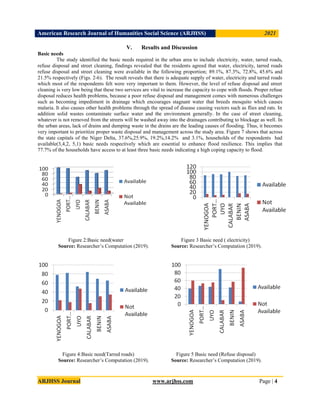 American Research Journal of Humanities Social Science (ARJHSS)R) 2021
ARJHSS Journal www.arjhss.com Page | 4
V. Results and Discussion
Basic needs
The study identified the basic needs required in the urban area to include electricity, water, tarred roads,
refuse disposal and street cleaning, findings revealed that the residents agreed that water, electricity, tarred roads
refuse disposal and street cleaning were available in the following proportion; 89.1%, 87.3%, 72.8%, 45.6% and
21.5% respectively (Figs. 2-6). The result reveals that there is adequate supply of water, electricity and tarred roads
which most of the respondents felt were very important to them. However, the level of refuse disposal and street
cleaning is very low being that these two services are vital to increase the capacity to cope with floods. Proper refuse
disposal reduces health problems, because a poor refuse disposal and management comes with numerous challenges
such as becoming impediment in drainage which encourages stagnant water that breeds mosquito which causes
malaria. It also causes other health problems through the spread of disease causing vectors such as flies and rats. In
addition solid wastes contaminate surface water and the environment generally. In the case of street cleaning,
whatever is not removed from the streets will be washed away into the drainages contributing to blockage as well. In
the urban areas, lack of drains and dumping waste in the drains are the leading causes of flooding. Thus, it becomes
very important to prioritize proper waste disposal and management across the study area. Figure 7 shows that across
the state capitals of the Niger Delta, 37.6%,25.9%, 19.2%,14.2% and 3.1%, households of the respondents had
available(3,4,2, 5,1) basic needs respectively which are essential to enhance flood resilience. This implies that
77.7% of the households have access to at least three basic needs indicating a high coping capacity to flood.
Figure 2:Basic need(water Figure 3 Basic need ( electricity)
Source: Researcher’s Computation (2019). Source: Researcher’s Computation (2019).
Figure 4:Basic need(Tarred roads) Figure 5 Basic need (Refuse disposal)
Source: Researcher’s Computation (2019). Source: Researcher’s Computation (2019).
 