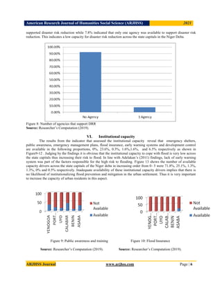 American Research Journal of Humanities Social Science (ARJHSS)R) 2021
ARJHSS Journal www.arjhss.com Page | 6
supported disaster risk reduction while 7.8% indicated that only one agency was available to support disaster risk
reduction. This indicates a low capacity for disaster risk reduction across the state capitals in the Niger Delta.
Figure 8: Number of agencies that support DRR
Source: Researcher’s Computation (2019).
VI. Institutional capacity
The results from the indicator that assessed the institutional capacity reveal that emergency shelters,
public awareness, emergency management plans, flood insurance, early warning systems and development control
are available in the following proportions, 0%, 23.6%, 0.3%, 1.6%,1.6%, and 6.5% respectively as shown in
Figure9-12 . Judging by the findings it is obvious that the institutional capacity to cope with flood is very low across
the state capitals thus increasing their risk to flood. In line with Adelakan’s (2011) findings, lack of early warning
system was part of the factors responsible for the high risk to flooding. Figure 13 shows the number of available
capacity drivers across the state capitals of the Niger delta in increasing order from 0- 5 were 71.8%, 25.1%, 1.3%,
1.3%, 0% and 0.5% respectively. Inadequate availability of these institutional capacity drivers implies that there is
no likelihood of institutionalizing flood prevention and mitigation in the urban settlement. Thus it is very important
to increase the capacity of urban residents in this aspect.
Figure 9: Public awareness and training Figure 10: Flood Insurance
Source: Researcher’s Computation (2019). Source: Researcher’s Computation (2019).
 