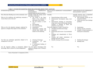 American Research Journal of Humanities Social Science (ARJHSS)R) 2021
ARJHSS Journal www.arjhss.com Page | 9
TABLE 3: INTERVIEW RESPONSE FROM DISASTER RISK REDUCTION AGENCIES
INTERVIEW QUESTIONS NATIONAL EMERGENCY
MANAGEMENT
AGENCY(SOUTH SOUTH ZONE)
DELTA STATE EMERGENCY MANAGEMENT
AGENCY
CROSS RIVER STATE EMERGENCY
MANAGEMENT AGENCY
How often does flooding occur in the community/ city? Annually, during the raining season
from May to December.
Annually Annually between June to September
where the rains are very heavy.
What are the conditions and underlying constraints that
worsen flood event in the area?
 The terrain of the Niger
Delta is low compared to
other parts of the country.
 The soil contains so much
water
 Poor drainage
 Poor urban planning
 Natural blockage at River mouth.
 Infrastructural development along water
ways
 Indiscriminate dumping of waste/refuse
along water courses and drainage channels
resulting in blockage at drains and
pollution to water source
 Most drainage systems are not
frequently desilted.
 Some areas have poor drainage
problems
What are the risk reduction strategies employed by the
agencies to mitigate flood impact on the community?
 Sensitization.
 Stakeholders meeting with
relevant stake holders with
respect to town planning.
Flood risk mitigation in Asaba is focused on;
 Attitudinal and behavioral change
 Legislation
 Enforcement and review of environmental
laws
 Dredging and channelization of River
channel
 Clearing and proper maintainace of
drainage and sewer system.
 Sensitization
 Meeting with the community
 Creation of flood awareness in
flood prone communities.
Are there any community approaches adopted in flood
management in the area?
 Cleaning of drainages
 Construction of more
drainages
 It recommends building of
new towns
 Monthly cleaning of the environment  Desilting the drainages
 Building walls
Are the Agencies willing to incorporate indigenous
knowledge which is effective in flood management?
Yes, the agency encourages local
adaptation strategies and is willing to
replicate it.
Yes Yes
Source: Researcher’s Computation (2019)
 