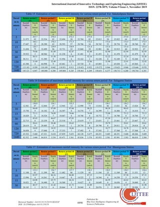 International Journal of Innovative Technology and Exploring Engineering (IJITEE)
ISSN: 2278-3075, Volume-9 Issue-1, November 2019
4490
Published By:
Blue Eyes Intelligence Engineering &
Sciences Publication
Retrieval Number: A4410119119/2019©BEIESP
DOI: 10.35940/ijitee.A4410.119119
Table 15 Estimation of maximum rainfall intensity for various return period For Sakaleshpura Station
Durati
on in
minute
s
Return period 2
yrs
Return period 5
yrs
Return period 10
yrs
Return period 25
yrs
Return period 50
yrs
Return period 75
yrs
Return period
100 yrs
Rainfall
Depth(m
m)
Rainfa
ll
Intensi
ty
(mm/h
r)
Rainfall
Depth(m
m)
Rainfa
ll
Intensi
ty
(mm/h
r)
Rainfall
Depth(m
m)
Rainfa
ll
Intensi
ty
(mm/h
r)
Rainfall
Depth(m
m)
Rainfa
ll
Intensi
ty
(mm/h
r)
Rainfall
Depth(m
m)
Rainfa
ll
Intensi
ty
(mm/h
r)
Rainfall
Depth(m
m)
Rainfa
ll
Intensi
ty
(mm/h
r)
Rainfall
Depth(m
m)
Rainfa
ll
Intensi
ty
(mm/h
r)
5
21.975
263.7
02 22.534
270.4
02 22.694
272.3
28 22.784
273.4
05 22.813
273.7
50 22.822
273.8
64 22.827
273.9
20
10
27.687
166.1
22 28.390
170.3
43 28.593
171.5
57 28.706
172.2
34 28.742
172.4
52 28.754
172.5
24 28.760
172.5
59
15
31.694
126.7
75 32.499
129.9
96 32.731
130.9
22 32.860
131.4
39 32.901
131.6
06 32.915
131.6
60 32.922
131.6
87
30
39.932
79.86
3 40.946
81.89
2 41.238
82.47
6 41.401
82.80
2 41.453
82.90
6 41.470
82.94
1 41.479
82.95
8
60
50.311
50.31
1 51.589
51.58
9 51.956
51.95
6 52.162
52.16
2 52.228
52.22
8 52.249
52.24
9 52.260
52.26
0
120
63.388
31.69
4 64.998
32.49
9 65.461
32.73
1 65.720
32.86
0 65.803
32.90
1 65.830
32.91
5 65.844
32.92
2
720 115.183 9.599 118.109 9.842 118.951 9.913 119.421 9.952 119.572 9.964 119.621 9.968 119.646 9.970
1440 145.121 6.047 148.808 6.200 149.868 6.245 150.461 6.269 150.651 6.277 150.713 6.280 150.744 6.281
Table 16 Estimation of maximum rainfall intensity for various return period For Salagame Station
Durati
on in
minute
s
Return period 2
yrs
Return period 5
yrs
Return period 10
yrs
Return period 25
yrs
Return period 50
yrs
Return period 75
yrs
Return period
100 yrs
Rainfall
Depth(m
m)
Rainfa
ll
Intensi
ty
(mm/h
r)
Rainfall
Depth(m
m)
Rainfa
ll
Intensi
ty
(mm/h
r)
Rainfall
Depth(m
m)
Rainfa
ll
Intensi
ty
(mm/h
r)
Rainfall
Depth(m
m)
Rainfa
ll
Intensi
ty
(mm/h
r)
Rainfall
Depth(m
m)
Rainfa
ll
Intensi
ty
(mm/h
r)
Rainfall
Depth(m
m)
Rainfa
ll
Intensi
ty
(mm/h
r)
Rainfall
Depth(m
m)
Rainfa
ll
Intensi
ty
(mm/h
r)
5
12.501
150.0
07 12.844
154.1
27 12.943
155.3
12 12.998
155.9
73 13.016
156.1
86 13.021
156.2
56 13.024
156.2
91
10
15.750
94.49
9 16.182
97.09
4 16.307
97.84
0 16.376
98.25
7 16.399
98.39
1 16.406
98.43
5 16.410
98.45
7
15
18.029
72.11
6 18.524
74.09
7 18.667
74.66
6 18.746
74.98
4 18.772
75.08
7 18.780
75.12
0 18.784
75.13
7
30
22.715
45.43
0 23.339
46.67
8 23.518
47.03
7 23.619
47.23
7 23.651
47.30
2 23.661
47.32
3 23.667
47.33
3
60
28.619
28.61
9 29.405
29.40
5 29.631
29.63
1 29.758
29.75
8 29.798
29.79
8 29.811
29.81
1 29.818
29.81
8
120
36.058
18.02
9 37.048
18.52
4 37.333
18.66
7 37.492
18.74
6 37.543
18.77
2 37.560
18.78
0 37.568
18.78
4
720 65.522 5.460 67.321 5.610 67.839 5.653 68.128 5.677 68.221 5.685 68.251 5.688 68.266 5.689
1440 82.552 3.440 84.819 3.534 85.471 3.561 85.836 3.576 85.953 3.581 85.991 3.583 86.010 3.584
Table 17 Estimation of maximum rainfall intensity for various return period For Shantigrama Station
Durati
on in
minute
s
Return period 2
yrs
Return period 5
yrs
Return period 10
yrs
Return period 25
yrs
Return period 50
yrs
Return period 75
yrs
Return period
100 yrs
Rainfall
Depth(m
m)
Rainfa
ll
Intensi
ty
(mm/h
r)
Rainfall
Depth(m
m)
Rainfa
ll
Intensi
ty
(mm/h
r)
Rainfall
Depth(m
m)
Rainfa
ll
Intensi
ty
(mm/h
r)
Rainfall
Depth(m
m)
Rainfa
ll
Intensi
ty
(mm/h
r)
Rainfall
Depth(m
m)
Rainfa
ll
Intensi
ty
(mm/h
r)
Rainfall
Depth(m
m)
Rainfa
ll
Intensi
ty
(mm/h
r)
Rainfall
Depth(m
m)
Rainfa
ll
Intensi
ty
(mm/h
r)
5
11.108
133.3
01 11.399
136.7
84 11.482
137.7
86 11.529
138.3
45 11.544
138.5
25 11.549
138.5
84 11.551
138.6
13
10
13.996
83.97
4 14.361
86.16
9 14.467
86.80
0 14.525
87.15
2 14.544
87.26
6 14.550
87.30
3 14.554
87.32
1
15
16.021
64.08
4 16.440
65.75
9 16.560
66.24
1 16.627
66.51
0 16.649
66.59
6 16.656
66.62
4 16.660
66.63
8
30
20.185
40.37
1 20.713
41.42
6 20.864
41.72
9 20.949
41.89
8 20.976
41.95
3 20.985
41.97
1 20.990
41.98
0
 