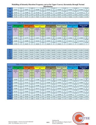 Modelling of Intensity-Duration Frequency curves for Upper Cauvery Karnataka through Normal
Distribution
4491
Published By:
Blue Eyes Intelligence Engineering &
Sciences Publication
Retrieval Number: A4410119119/2019©BEIESP
DOI: 10.35940/ijitee.A4410.119119
60
25.432
25.43
2 26.097
26.09
7 26.288
26.28
8 26.394
26.39
4 26.429
26.42
9 26.440
26.44
0 26.446
26.44
6
120
32.042
16.02
1 32.880
16.44
0 33.120
16.56
0 33.255
16.62
7 33.298
16.64
9 33.312
16.65
6 33.319
16.66
0
720 58.225 4.852 59.746 4.979 60.184 5.015 60.428 5.036 60.507 5.042 60.532 5.044 60.545 5.045
1440 73.358 3.057 75.275 3.136 75.827 3.159 76.135 3.172 76.233 3.176 76.266 3.178 76.282 3.178
Table 18 Estimation of maximum rainfall intensity for various return period For Hunsur Station
Durati
on in
minute
s
Return period 2
yrs
Return period 5
yrs
Return period 10
yrs
Return period 25
yrs
Return period 50
yrs
Return period 75
yrs
Return period
100 yrs
Rainfall
Depth(m
m)
Rainfa
ll
Intensi
ty
(mm/h
r)
Rainfall
Depth(m
m)
Rainfa
ll
Intensi
ty
(mm/h
r)
Rainfall
Depth(m
m)
Rainfa
ll
Intensi
ty
(mm/h
r)
Rainfall
Depth(m
m)
Rainfa
ll
Intensi
ty
(mm/h
r)
Rainfall
Depth(m
m)
Rainfa
ll
Intensi
ty
(mm/h
r)
Rainfall
Depth(m
m)
Rainfa
ll
Intensi
ty
(mm/h
r)
Rainfall
Depth(m
m)
Rainfa
ll
Intensi
ty
(mm/h
r)
5
12.449
149.3
91 12.777
153.3
21 12.871
154.4
51 12.923
155.0
82 12.940
155.2
85 12.946
155.3
51 12.949
155.3
84
10
15.685
94.11
1 16.098
96.58
6 16.216
97.29
8 16.283
97.69
6 16.304
97.82
3 16.311
97.86
5 16.314
97.88
6
15
17.955
71.82
0 18.427
73.70
9 18.563
74.25
2 18.639
74.55
6 18.663
74.65
3 18.671
74.68
5 18.675
74.70
1
30 22.622 45.244 23.217 46.434 23.388 46.776 23.484 46.967 23.514 47.029 23.524 47.049 23.529 47.059
60 28.502 28.502 29.251 29.251 29.467 29.467 29.587 29.587 29.626 29.626 29.639 29.639 29.645 29.645
120 35.910 17.955 36.855 18.427 37.126 18.563 37.278 18.639 37.327 18.663 37.343 18.671 37.351 18.675
720 65.253 5.438 66.969 5.581 67.463 5.622 67.738 5.645 67.827 5.652 67.856 5.655 67.870 5.656
1440 82.213 3.426 84.376 3.516 84.998 3.542 85.345 3.556 85.457 3.561 85.493 3.562 85.511 3.563
Table 19 Estimation of maximum rainfall intensity for various return period For Kushalnagar Station
Durati
on in
minute
s
Return period 2
yrs
Return period 5
yrs
Return period 10
yrs
Return period 25
yrs
Return period 50
yrs
Return period 75
yrs
Return period
100 yrs
Rainfall
Depth(m
m)
Rainfa
ll
Intensi
ty
(mm/h
r)
Rainfall
Depth(m
m)
Rainfa
ll
Intensi
ty
(mm/h
r)
Rainfall
Depth(m
m)
Rainfa
ll
Intensi
ty
(mm/h
r)
Rainfall
Depth(m
m)
Rainfa
ll
Intensi
ty
(mm/h
r)
Rainfall
Depth(m
m)
Rainfa
ll
Intensi
ty
(mm/h
r)
Rainfall
Depth(m
m)
Rainfa
ll
Intensi
ty
(mm/h
r)
Rainfall
Depth(m
m)
Rainfa
ll
Intensi
ty
(mm/h
r)
5
10.999
131.9
85 11.223
134.6
81 11.288
135.4
57 11.324
135.8
90 11.336
136.0
29 11.340
136.0
75 11.341
136.0
98
10
13.858
83.14
6 14.141
84.84
4 14.222
85.33
3 14.268
85.60
6 14.282
85.69
3 14.287
85.72
2 14.289
85.73
6
15
15.863
63.45
2 16.187
64.74
8 16.280
65.12
1 16.332
65.32
9 16.349
65.39
6 16.355
65.41
8 16.357
65.42
9
30
19.986
39.97
2 20.394
40.78
9 20.512
41.02
4 20.577
41.15
5 20.598
41.19
7 20.605
41.21
1 20.609
41.21
8
60
25.181
25.18
1 25.695
25.69
5 25.843
25.84
3 25.926
25.92
6 25.952
25.95
2 25.961
25.96
1 25.965
25.96
5
120
31.726
15.86
3 32.374
16.18
7 32.560
16.28
0 32.665
16.33
2 32.698
16.34
9 32.709
16.35
5 32.714
16.35
7
720 57.650 4.804 58.828 4.902 59.166 4.931 59.356 4.946 59.416 4.951 59.436 4.953 59.446 4.954
1440 72.634 3.026 74.118 3.088 74.545 3.106 74.783 3.116 74.860 3.119 74.885 3.120 74.897 3.121
 