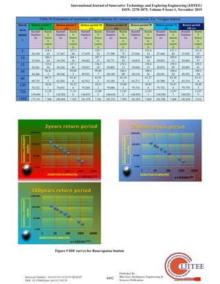 International Journal of Innovative Technology and Exploring Engineering (IJITEE)
ISSN: 2278-3075, Volume-9 Issue-1, November 2019
4492
Published By:
Blue Eyes Intelligence Engineering &
Sciences Publication
Retrieval Number: A4410119119/2019©BEIESP
DOI: 10.35940/ijitee.A4410.119119
Table 20 Estimation of maximum rainfall intensity for various return period For Virajpet Station
Durati
on in
minute
s
Return period 2
yrs
Return period 5
yrs
Return period 10
yrs
Return period 25
yrs
Return period 50
yrs
Return period 75
yrs
Return period
100 yrs
Rainfall
Depth(m
m)
Rainfa
ll
Intensi
ty
(mm/h
r)
Rainfall
Depth(m
m)
Rainfa
ll
Intensi
ty
(mm/h
r)
Rainfall
Depth(m
m)
Rainfa
ll
Intensi
ty
(mm/h
r)
Rainfall
Depth(m
m)
Rainfa
ll
Intensi
ty
(mm/h
r)
Rainfall
Depth(m
m)
Rainfa
ll
Intensi
ty
(mm/h
r)
Rainfall
Depth(m
m)
Rainfa
ll
Intensi
ty
(mm/h
r)
Rainfall
Depth(m
m)
Rainfa
ll
Intensi
ty
(mm/h
r)
5
26.529
318.3
43 27.267
327.2
04 27.479
329.7
52 27.598
331.1
75 27.636
331.6
33 27.649
331.7
83 27.655
331.8
57
10
33.424
200.5
44 34.354
206.1
26 34.622
207.7
31 34.771
208.6
28 34.819
208.9
16 34.835
209.0
11 34.843
209.0
57
15
38.261
153.0
44 39.326
157.3
04 39.632
158.5
28 39.803
159.2
13 39.858
159.4
33 39.876
159.5
05 39.885
159.5
41
30
48.206
96.41
2 49.548
99.09
5 49.933
99.86
7 50.149
100.2
98 50.218
100.4
36 50.241
100.4
82 50.252
100.5
04
60
60.735
60.73
5 62.426
62.42
6 62.912
62.91
2 63.184
63.18
4 63.271
63.27
1 63.300
63.30
0 63.314
63.31
4
120
76.522
38.26
1 78.652
39.32
6 79.264
39.63
2 79.606
39.80
3 79.716
39.85
8 79.752
39.87
6 79.770
39.88
5
720
139.049
11.58
7 142.920
11.91
0 144.033
12.00
3 144.654
12.05
5 144.854
12.07
1 144.920
12.07
7 144.952
12.07
9
1440 175.191 7.300 180.068 7.503 181.470 7.561 182.253 7.594 182.505 7.604 182.588 7.608 182.628 7.610
Figure 5 IDF curves for Basavapatna Station
 
