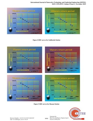 International Journal of Innovative Technology and Exploring Engineering (IJITEE)
ISSN: 2278-3075, Volume-9 Issue-1, November 2019
4494
Published By:
Blue Eyes Intelligence Engineering &
Sciences Publication
Retrieval Number: A4410119119/2019©BEIESP
DOI: 10.35940/ijitee.A4410.119119
Figure 8 IDF curves for Galibeedu Station
Figure 9 IDF curves for Hassan Station
 