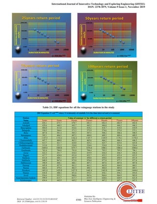International Journal of Innovative Technology and Exploring Engineering (IJITEE)
ISSN: 2278-3075, Volume-9 Issue-1, November 2019
4500
Published By:
Blue Eyes Intelligence Engineering &
Sciences Publication
Retrieval Number: A4410119119/2019©BEIESP
DOI: 10.35940/ijitee.A4410.119119
Table 21; IDF equations for all the raingauge stations in the study
IDF Equation Y=aX-0.667
where Y is intensity of rainfall, X is the time interval and a is constant
Station
Name
Value of constant ‘a’ for different a return period
2years 5years 10years 25years 50years 75years 100years
Arehalli 656.1 673.7 678.7 681.5 682.4 682.9 682.8
Arkalgud 429.6 440.5 443.7 445.5 446.0 446.2 446.3
Basavapatna 404.0 413.8 416.6 418.2 418.7 418.8 418.9
Balagodu 550.5 566.6 571.3 573.9 574.6 575.0 575.1
Belur 487.8 501.4 505.3 507.5 508.2 508.4 508.5
Bettadapura 392.1 404.5 407.3 408.8 409.3 409.4 409.5
Bilur 1147.5 1152.2 1162.2 1167.7 1169.5 1176.1 1170.4
Channenahally 447.7 460.0 463.5 465.6 466.2 466.4 446.5
Chikkamangalore 413.7 421.7 424.0 425.2 425.7 425.8 425.8
Doddabemmatti 315.0 321.2 324.0 324.0 324.8 324.4 324.4
Galibeedu 1049.0 1069.8 1075.7 1076.0 1080.1 1080.4 1080.6
Gonibeedu 763.4 784.8 791.0 794.4 795.5 795.9 796.1
Gorur 422.3 431.7 434.4 435.9 436.4 436.5 436.4
Hagare 417.7 428.0 431.0 432.7 433.2 433.4 433.5
Halekote 431.0 444.1 447.9 450.0 450.6 450.9 451.0
Hallibailu 948.9 967.6 973.0 976.0 977.0 977.3 977.4
Hallimysore 396.9 404.1 406.1 407.3 407.6 407.8 407.8
Harangi 445.8 457.8 461.2 463.2 463.8 464.0 464.1
Hassan 468.6 479.4 482.5 484.3 484.8 485.0 485.1
Hosakere 1401.8 1429.8 1437.9 1442.4 1443.8 1444.3 1444.6
Hunsur 436.8 448.3 451.6 453.5 454.1 454.3 454.4
Javali 936.6 955.2 960.6 963.6 964.6 964.9 965.0
Kenchammana hoskote 599.9 613.7 617.7 619.9 620.6 620.9 621.0
Krishnarajpet 434.4 442.9 445.2 446.8 447.2 447.4 447.5
 