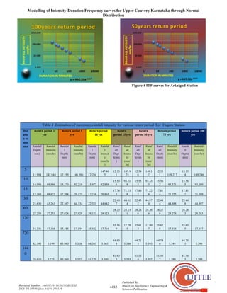 Modelling of Intensity-Duration Frequency curves for Upper Cauvery Karnataka through Normal
Distribution
4485
Published By:
Blue Eyes Intelligence Engineering &
Sciences Publication
Retrieval Number: A4410119119/2019©BEIESP
DOI: 10.35940/ijitee.A4410.119119
Figure 4 IDF curves for Arkalgud Station
Table 4 Estimation of maximum rainfall intensity for various return period For Hagare Station
Dur
atio
n in
min
utes
Return period 2
yrs
Return period 5
yrs
Return period
10 yrs
Return
period 25 yrs
Return
period 50 yrs
Return period
75 yrs
Return period 100
yrs
Rainfall
Depth(
mm)
Rainfall
Intensity
(mm/hr)
Rainfal
l
Depth(
mm)
Rainfall
Intensity
(mm/hr)
Rainfal
l
Depth(
mm)
Rainfal
l
Intensit
y
(mm/hr
)
Rainf
all
Dept
h(mm
)
Rainf
all
Intens
ity
(mm/
hr)
Rainf
all
Dept
h(mm
)
Rainf
all
Intens
ity
(mm/
hr)
Rainf
all
Depth
(mm)
Rainfall
Intensity
(mm/hr)
Rainfa
ll
Depth(
mm)
Rainfall
Intensity
(mm/hr)
5
11.904 142.844 12.199 146.386 12.284
147.40
5
12.33
1
147.9
74
12.34
6
148.1
57
12.35
1 148.217
12.35
4 148.246
10
14.998 89.986 15.370 92.218 15.477 92.859
15.53
6
93.21
8
15.55
5
93.33
3
15.56
2 93.371
15.56
5 93.389
15
17.168 68.672 17.594 70.375 17.716 70.865
17.78
5
71.13
8
17.80
7
71.22
6
17.81
4 71.255
17.81
7 71.269
30
21.630 43.261 22.167 44.334 22.321 44.642
22.40
7
44.81
4
22.43
5
44.87
0
22.44
4 44.888
22.44
8 44.897
60
27.253 27.253 27.928 27.928 28.123 28.123
28.23
1
28.23
1
28.26
6
28.26
6
28.27
8 28.278
28.28
3 28.283
120
34.336 17.168 35.188 17.594 35.432 17.716
35.56
9
17.78
5
35.61
3
17.80
7
35.62
8 17.814
35.63
5 17.817
720
62.393 5.199 63.940 5.328 64.385 5.365
64.63
4 5.386
64.71
3 5.393
64.74
0 5.395
64.75
3 5.396
144
0
78.610 3.275 80.560 3.357 81.120 3.380
81.43
3 3.393
81.53
4 3.397
81.56
7 3.399
81.58
3 3.399
 