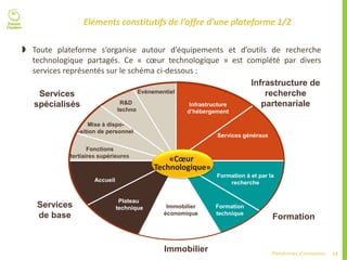 13Plateformes d’innovation
Eléments constitutifs de l’offre d’une plateforme 1/2
 Toute plateforme s’organise autour d’équipements et d’outils de recherche
technologique partagés. Ce « cœur technologique » est complété par divers
services représentés sur le schéma ci-dessous :
Fonctions
tertiaires supérieures
R&D
techno
Immobilier
économique
«Cœur
Technologique»
Mise à dispo-
-sition de personnel
Evènementiel
Infrastructure
d’hébergement
Services généraux
Formation à et par la
recherche
Formation
technique
Plateau
technique
Accueil
Services
de base
Services
spécialisés
Infrastructure de
recherche
partenariale
Immobilier
Formation
 
