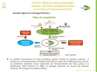 24Plateformes d’innovation
Profil 3 : Hôtel à projets collaboratifs
Exemple : Axel’One, plateforme dédiée
à la chimie et l’environnement 2/2
 Le modèle économique est assez complexe comme l’illustre le schéma ci-dessus. Il
repose sur un investissement immobilier lourd (d’une valeur de 11 M€) porté par une SCI.
La plateforme bénéficie d’une subvention de fonctionnement de l’Etat, grâce à la
labellisation PFMI obtenue en 2008. Le pilotage industriel est assuré par Bluestar
Silicones, IFP Energies nouvelles et Solvay.
Source: Axel'One
Collectivités
locales
Soutien aux frais de
Fonctionnement
(DGCIS ►PMI)
ECPC
Engagement de contribution
à projet collaboratif
Garanties financières
& caution
Loyers &
redevances
Subventions Contrats Occupations
précaires
Subventions
Projets collaboratifs
(foncateurs, INDEED, PME,
Stard Up, académiques)
Structures de
portage de
l’immobilier
Grandes lignes du montage financier :
Pôles de compétitivité
 