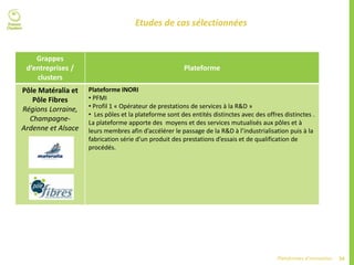 54Plateformes d’innovation
Grappes
d’entreprises /
clusters
Plateforme
Pôle Matéralia et
Pôle Fibres
Régions Lorraine,
Champagne-
Ardenne et Alsace
Plateforme INORI
• PFMI
• Profil 1 « Opérateur de prestations de services à la R&D »
• Les pôles et la plateforme sont des entités distinctes avec des offres distinctes .
La plateforme apporte des moyens et des services mutualisés aux pôles et à
leurs membres afin d’accélérer le passage de la R&D à l’industrialisation puis à la
fabrication série d’un produit des prestations d’essais et de qualification de
procédés.
Etudes de cas sélectionnées
 