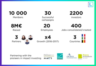 10 000
Members
30
Successful
campaigns
2200
investors
8M¤
Raised
20
Employees
400
Jobs consolidated/created
3
Countries
3
...